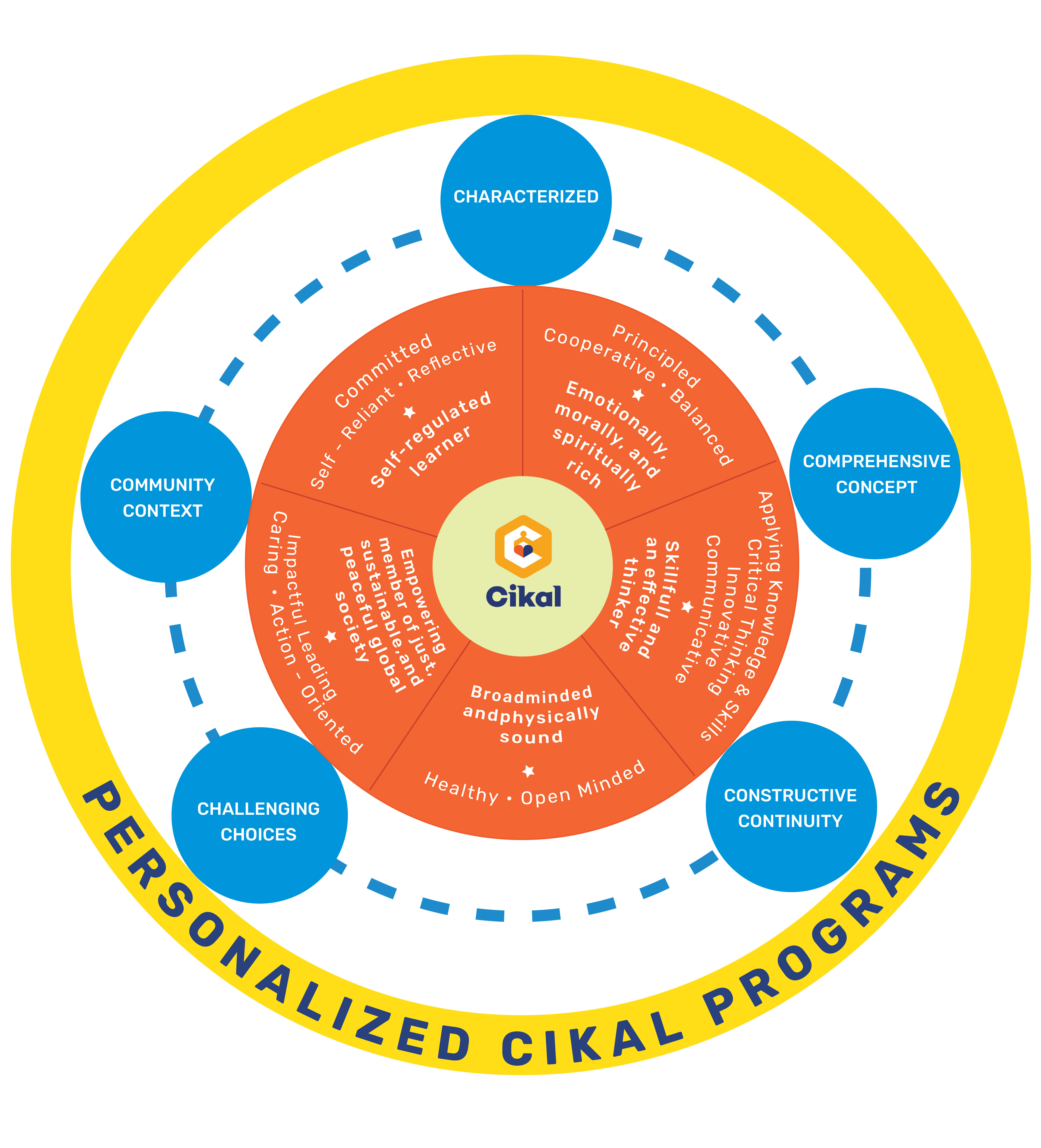 Cikal Curriculum Circle 